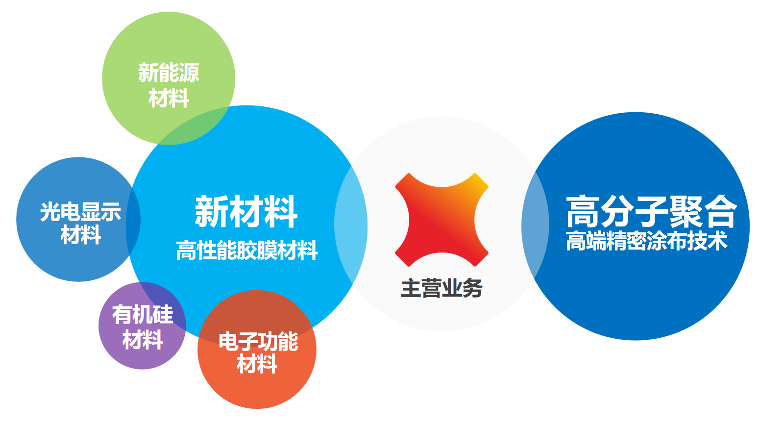 主營業(yè)務(wù).png